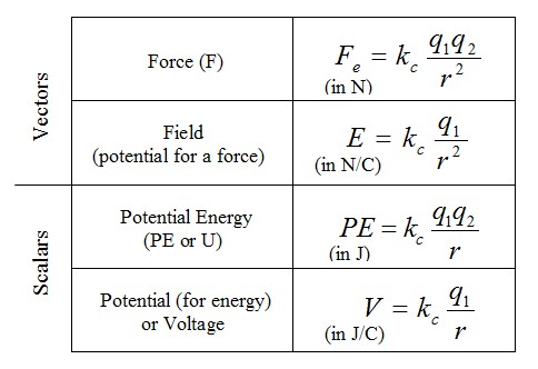 electrostaticequationtable.jpg