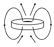 MFL_donutmagnetwithfieldlinesgoingup.gif