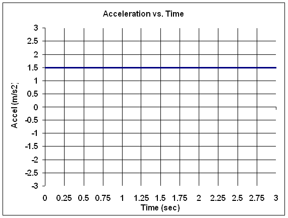 AccelerationVsTimeAccIsPos.gif